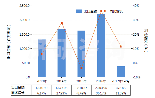 2013-2017年2月中國其他經(jīng)摻雜用于工業(yè)的晶體切片(包括經(jīng)摻雜用于電子工業(yè)的化學(xué)元素及化合物)(HS38180090)出口總額及增速統(tǒng)計